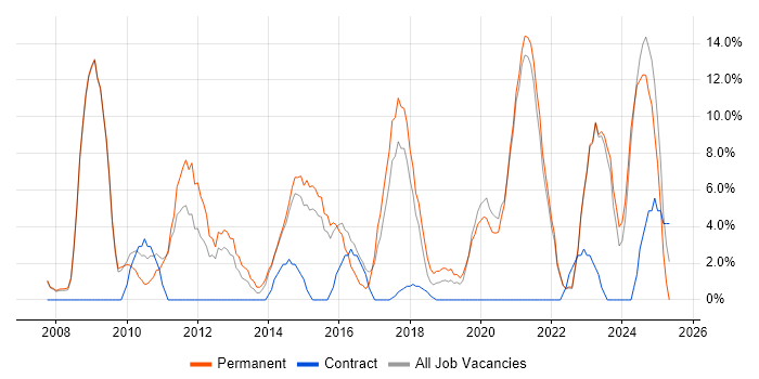 Job vacancy trend for ERP in Barnsley Job vacancy trend for ERP in Barnsley