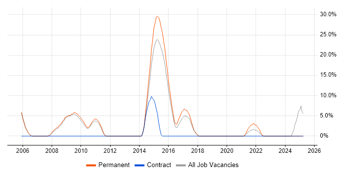 Job vacancy trend for Ethernet in Barnsley