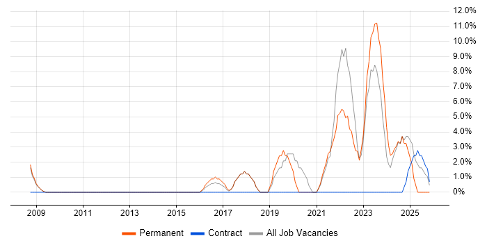 ETL job vacancy trend in Barnsley