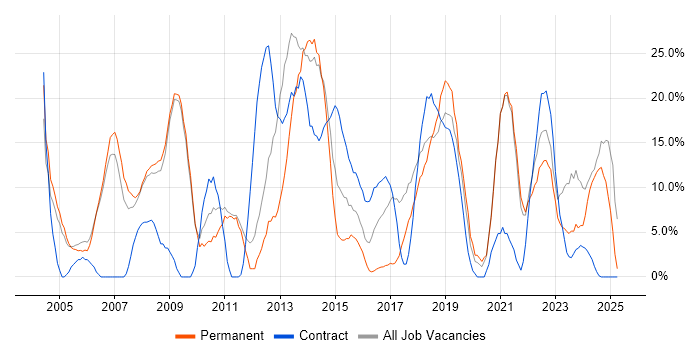 Job vacancy trend for Finance in Barnsley Job vacancy trend for Finance in Barnsley