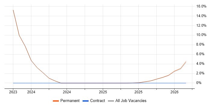 Fintech job vacancy trend in Barnsley