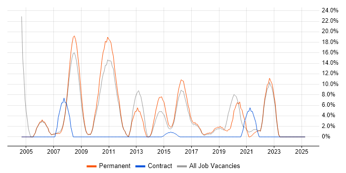 Job vacancy trend for Firewall in Barnsley Job vacancy trend for Firewall in Barnsley