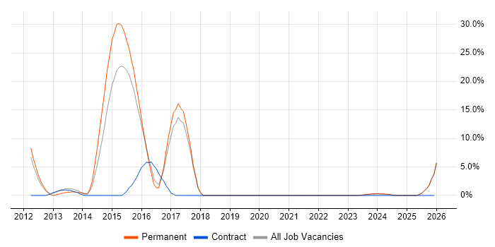 Firmware job vacancy trend in Barnsley