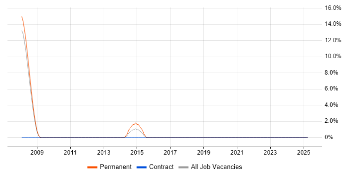Job vacancy trend for Forcepoint in Barnsley Job vacancy trend for Forcepoint in Barnsley