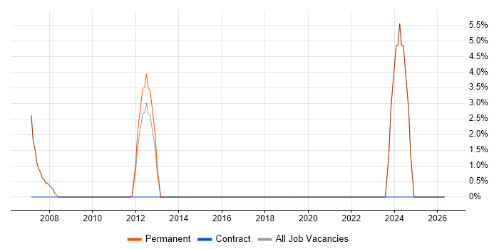 Games job vacancy trend in Barnsley