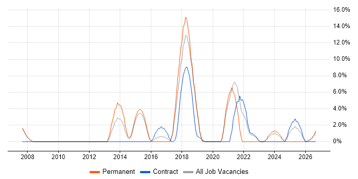Google job vacancy trend in Barnsley