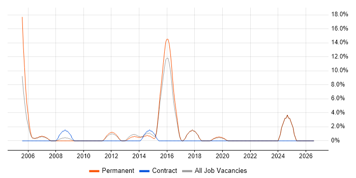 Graduate job vacancy trend in Barnsley