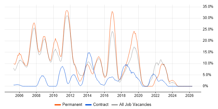 HTML job vacancy trend in Barnsley