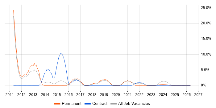 Hyper-V job vacancy trend in Barnsley