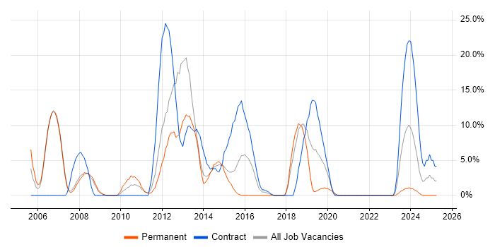 Job vacancy trend for IBM in Barnsley Job vacancy trend for IBM in Barnsley
