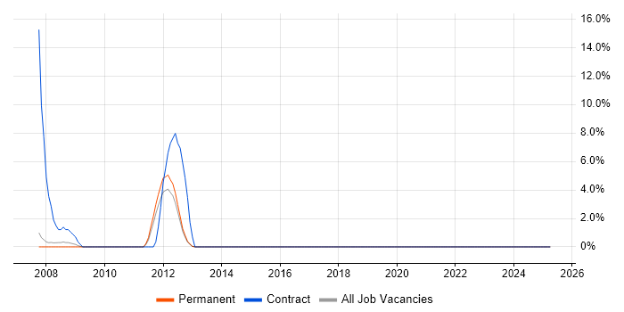 Job vacancy trend for ICT Support in Barnsley