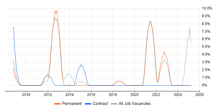 Job vacancy trend for Information Security in Barnsley Job vacancy trend for Information Security in Barnsley