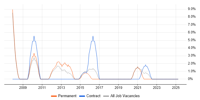 Job vacancy trend for Infrastructure Manager in Barnsley Job vacancy trend for Infrastructure Manager in Barnsley