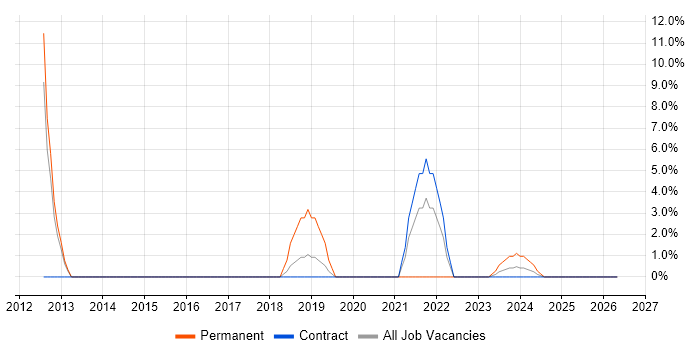 Integration Testing job vacancy trend in Barnsley
