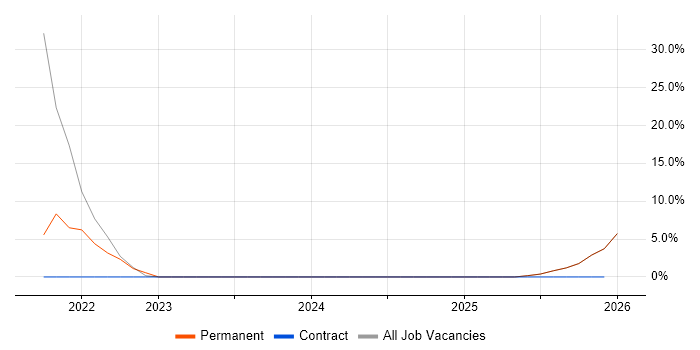 IoT job vacancy trend in Barnsley