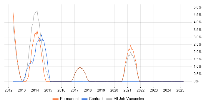 Job vacancy trend for ISO/IEC 27001 in Barnsley Job vacancy trend for ISO/IEC 27001 in Barnsley