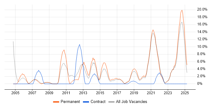 Job vacancy trend for IT Manager in Barnsley Job vacancy trend for IT Manager in Barnsley