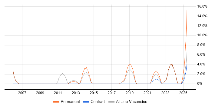 Job vacancy trend for IT Project Manager in Barnsley Job vacancy trend for IT Project Manager in Barnsley