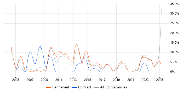 Job vacancy trend for IT Support in Barnsley