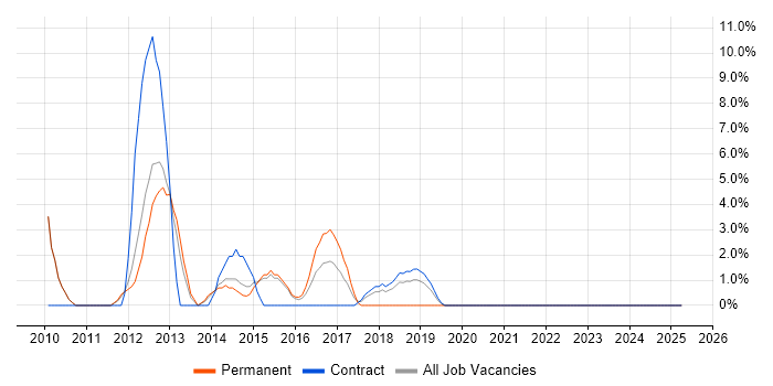 Job vacancy trend for ITIL Certification in Barnsley Job vacancy trend for ITIL Certification in Barnsley