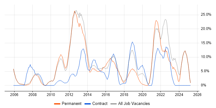 Job vacancy trend for ITIL in Barnsley Job vacancy trend for ITIL in Barnsley