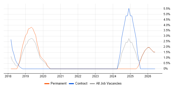 JIRA job vacancy trend in Barnsley