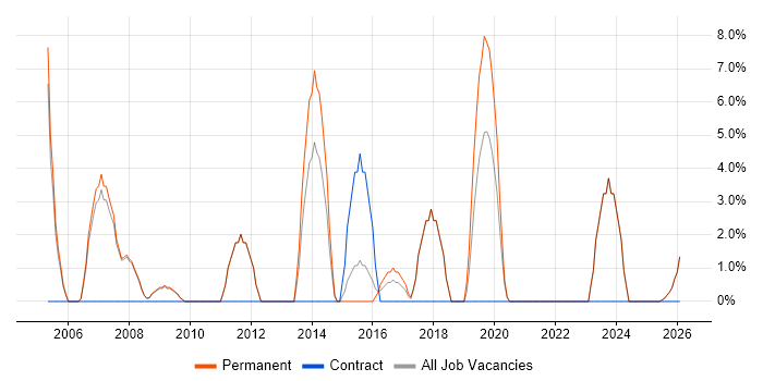 Junior Developer job vacancy trend in Barnsley
