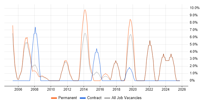 Junior job vacancy trend in Barnsley