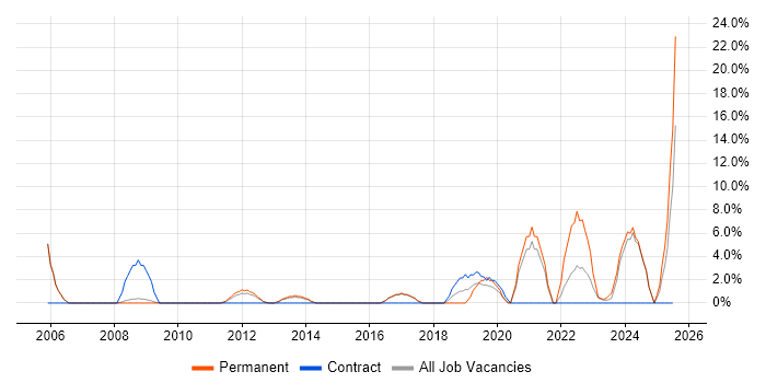 Job vacancy trend for Legal in Barnsley Job vacancy trend for Legal in Barnsley