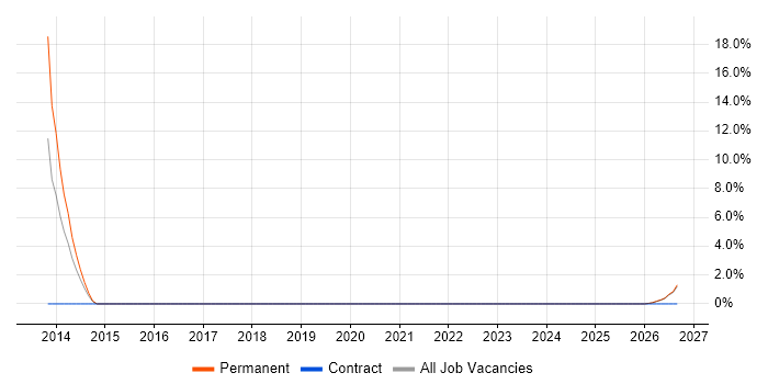Link Building job vacancy trend in Barnsley