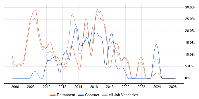 Linux job vacancy trend in Barnsley