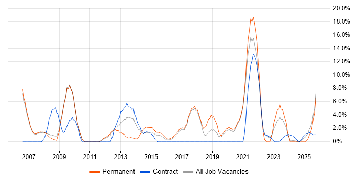 Management Information System job vacancy trend in Barnsley