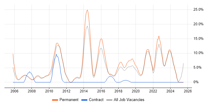 Job vacancy trend for Manufacturing in Barnsley