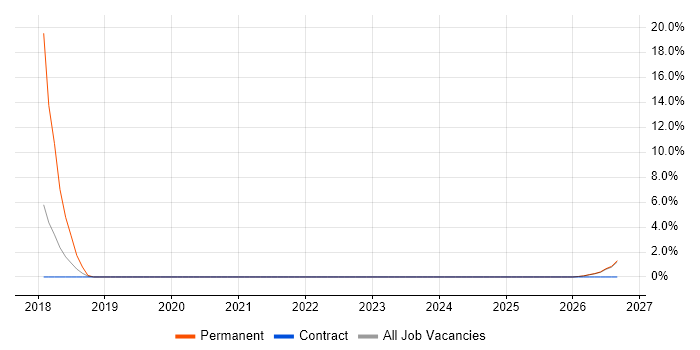 Marketing Executive job vacancy trend in Barnsley