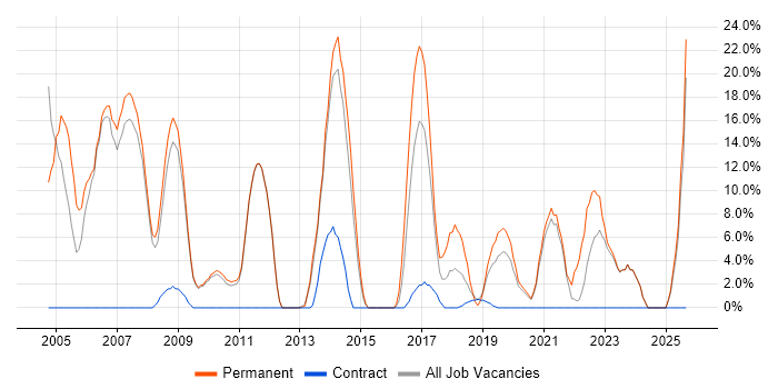 Marketing job vacancy trend in Barnsley