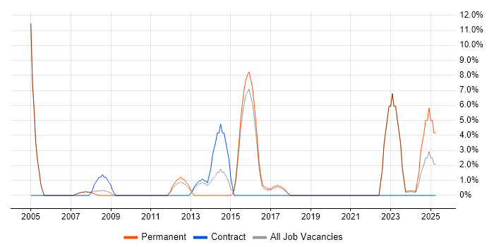 Job vacancy trend for Mathematics in Barnsley