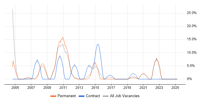 Job vacancy trend for MCSE in Barnsley Job vacancy trend for MCSE in Barnsley