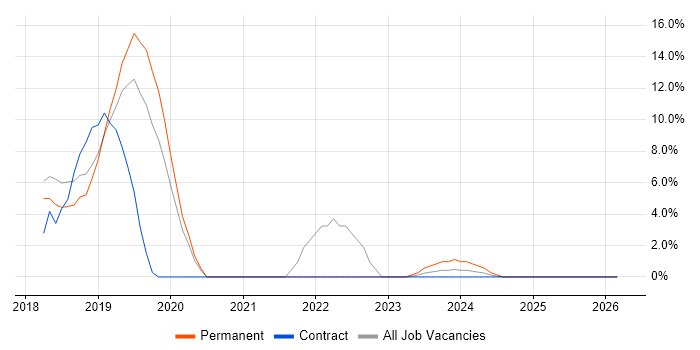 Microservices job vacancy trend in Barnsley