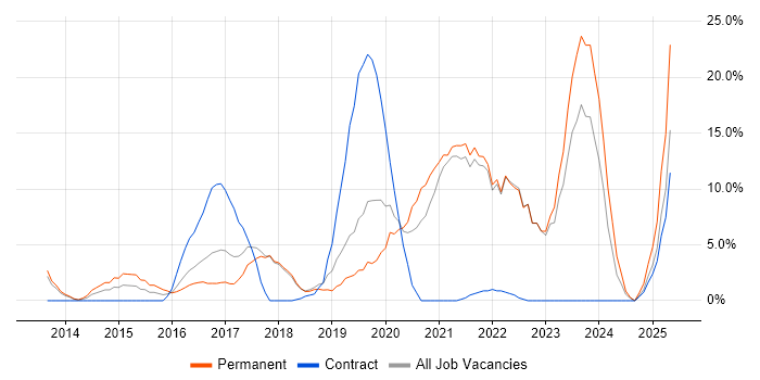 Job vacancy trend for Microsoft 365 in Barnsley Job vacancy trend for Microsoft 365 in Barnsley
