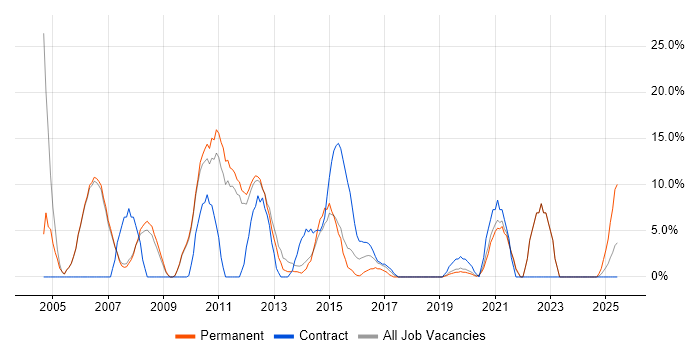 Job vacancy trend for Microsoft Certification in Barnsley Job vacancy trend for Microsoft Certification in Barnsley