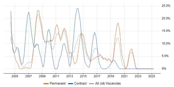Job vacancy trend for Microsoft Exchange in Barnsley Job vacancy trend for Microsoft Exchange in Barnsley