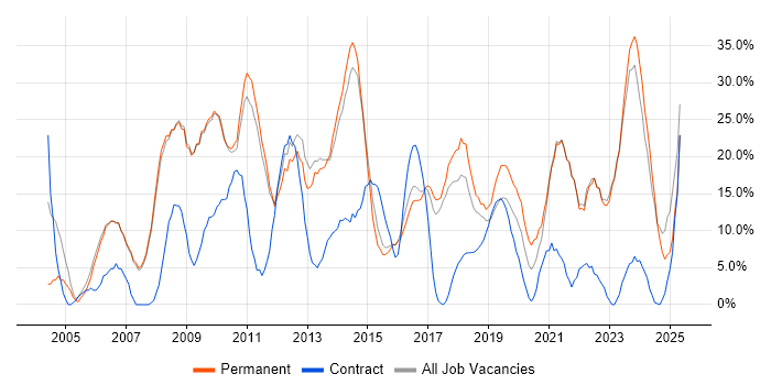 Job vacancy trend for Microsoft in Barnsley Job vacancy trend for Microsoft in Barnsley