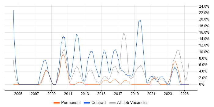 Job vacancy trend for Migration in Barnsley