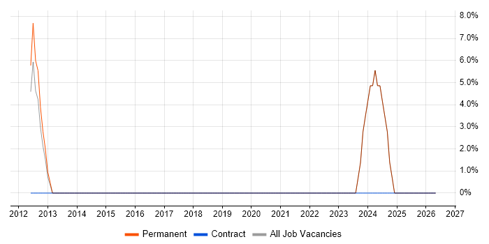 Mobile Games job vacancy trend in Barnsley