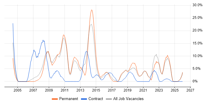 Microsoft Office job vacancy trend in Barnsley