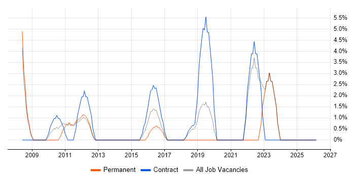 Microsoft PowerPoint job vacancy trend in Barnsley