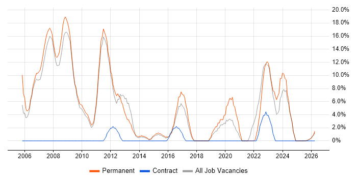 MySQL job vacancy trend in Barnsley