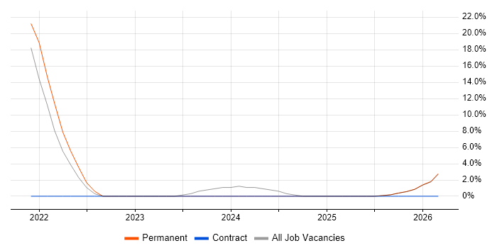 Network+ Certification job vacancy trend in Barnsley