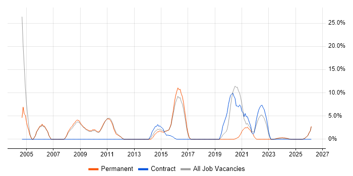 Network Engineer job vacancy trend in Barnsley