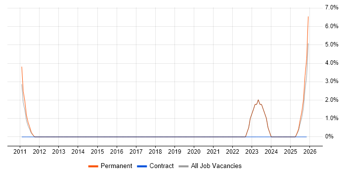 Operations Analyst job vacancy trend in Barnsley